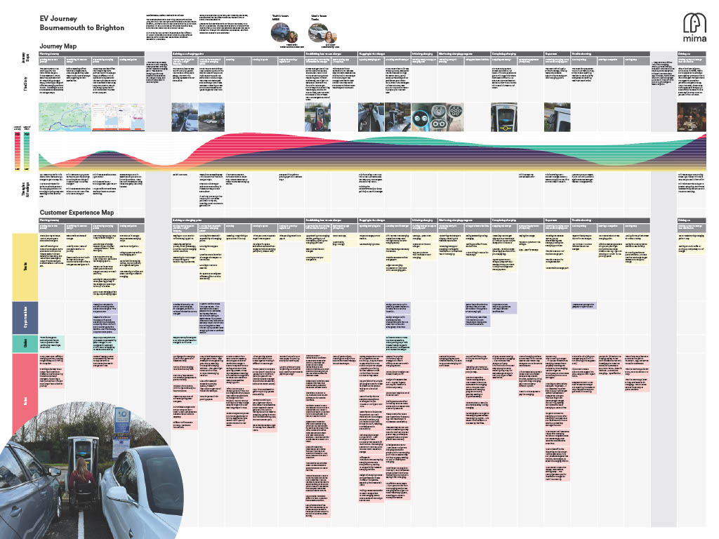 A graphically designed depiction of the key challenges, emotional states and accessibility needs and shortfalls unearthed during Mima's EV road trip from Bournemouth to Brighton.

Contact Mima to discuss this journey map in more detail or if you are interested in mapping out any of your services to include sustainability and accessibility.