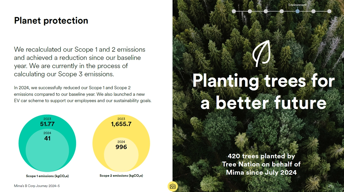 A slide from Mima's B Corp Impact Report showing an infographic of yellow and green circles to represent scope 1 and 2 emissions reductions, and on the right an aerial view of a forest with the words overlaid Planting trees for a better future. Mima planted 420 trees since July 2024.