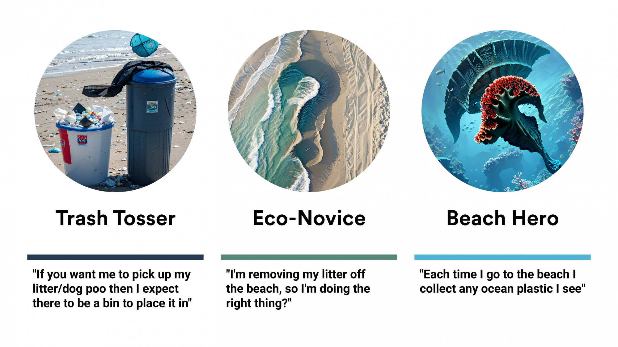 A slide showing the three, illustrated behavioural archetypes ('Trash tosser', 'eco novice' and 'beach hero') to brainstorm ideas and assess different behavioural intervention concepts.