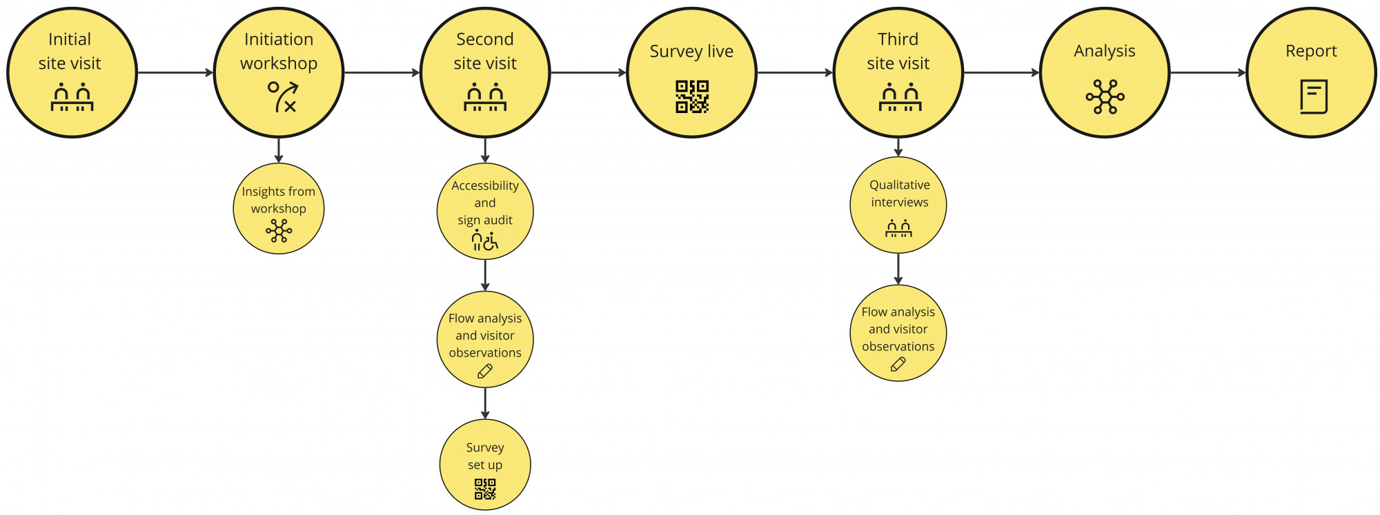 A screenshot of a graphically designed image of the different stages and steps in the research methodology from 