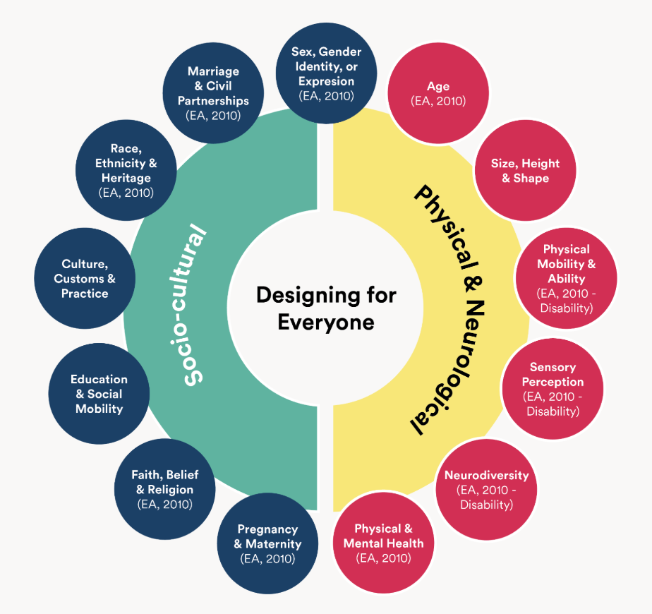 A graphic representation of Mima's Designing for Everyone Approach  incorporating the Social Model of Disability into our work, recognising that societal barriers, built and digital environments, and negative attitudes are often more disabling than the impairments or medical conditions a person has.