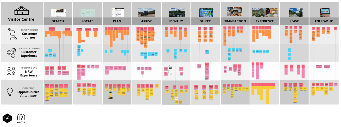 Visitor Centre customer journey map feature image