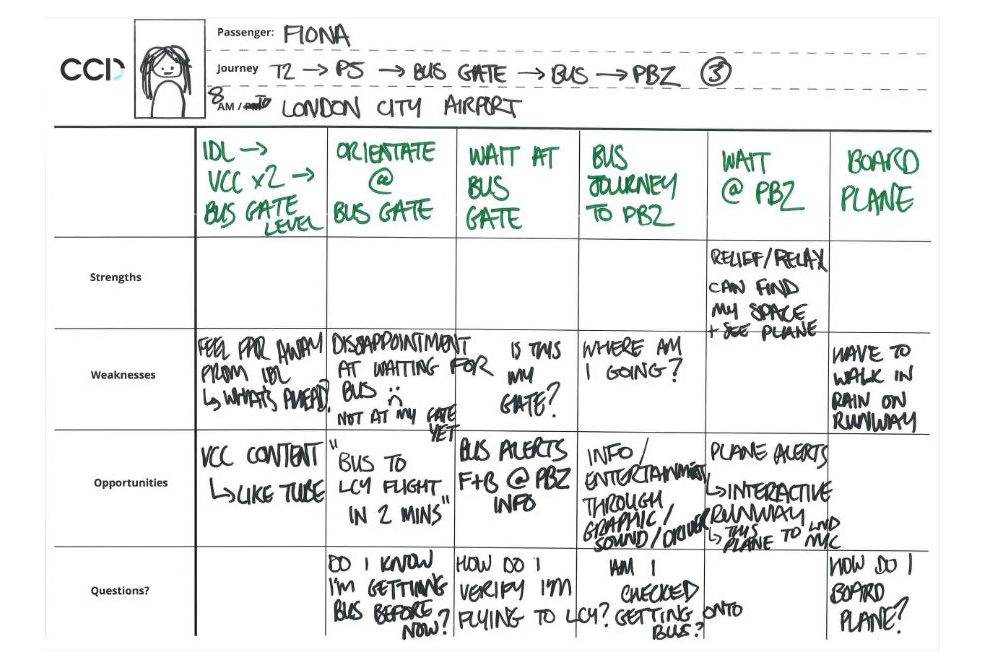 A written Mima table, in green and black writing, detailing the journey of a persona, 'Fiona'. The table has rows to input Strengths, Weaknesses, Opportunities and Questions.