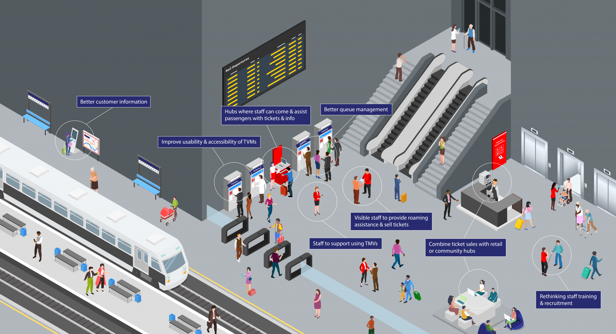 An infographic of a train station created by Mima to visualise all the potential painpoints and solutions for ticket office closures